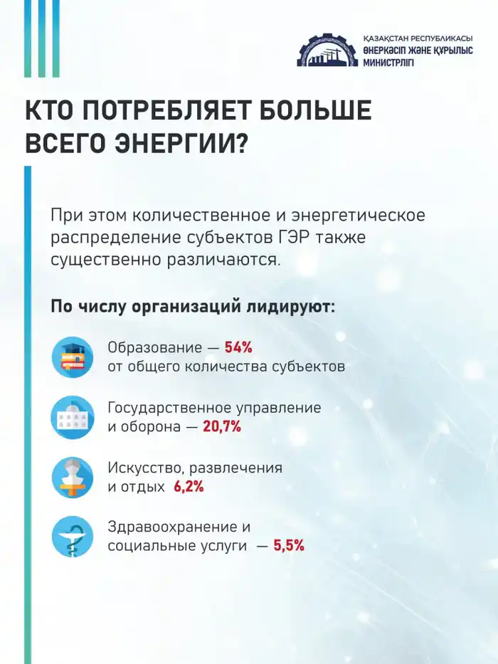 Свыше 21 тыс. организаций в ГЭР: где в Казахстане расходуют больше всего энергии (3)