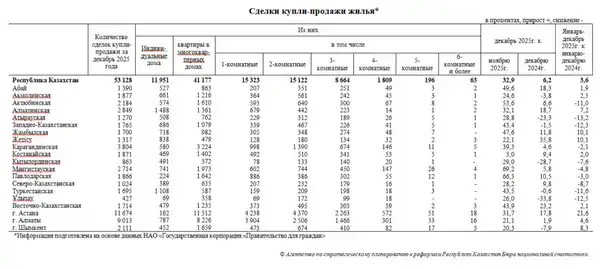 Количество сделок купли-продажи жилья увеличилось на 32,9% (3)