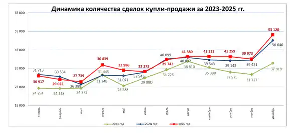 Количество сделок купли-продажи жилья увеличилось на 32,9% (2)