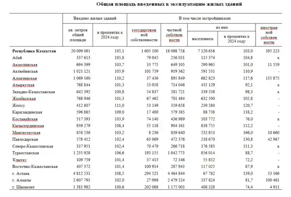 В 2025 году введено в эксплуатацию 20,1 млн м2 жилья (2)