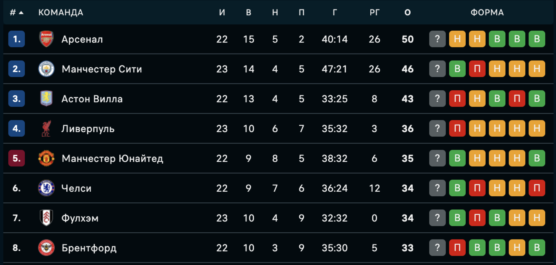 турнирная таблица