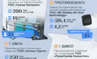 33 новых промышленных предприятия открыты в Казахстане в 2025 году