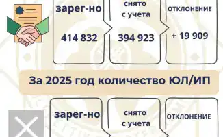 Рост предпринимательского леса: как в Казахстане за два года расцвело 478 тысяч новых бизнесов