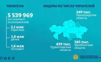 Казахстанские библиотеки привлекают 57 миллионов посетителей, вдохновляя молодежь на изучение литературы