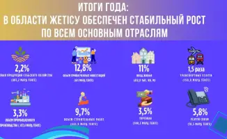 Жетісу: экономический рост 2025 года создает новые возможности для развития