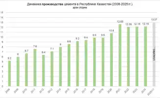 Казахстан достигает рекорда в производстве цемента благодаря новой системе сертификации