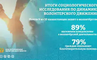 Волонтёрство охватывает Казахстан: 300 тысяч участников