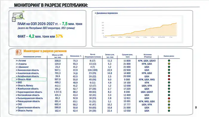 В Комитете госэнергонадзора обсудили цифровизацию сферы обеспечения углем коммунально-бытового сектора и населения (2)