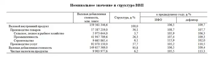 Валовой внутренний продукт методом производства за 2025 год (2)