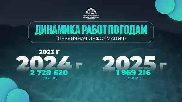 В Казахстане оцифровано 97,5% геологических материалов: полное завершение работ запланировано до конца 2026 года (3)