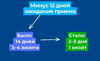 Реформа первичного звена здравоохранения программы скрининга доступность медицинских услуг