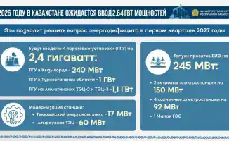 Планы по вводу мощностей традиционной и возобновляемой энергии в Казахстане на 2026 год
