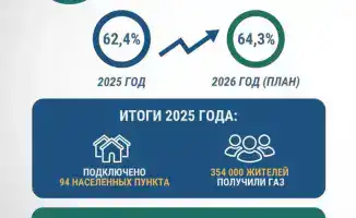 Голубое топливо: 40 проектов газификации откроют двери к комфортной жизни для 32 тысяч казахстанцев