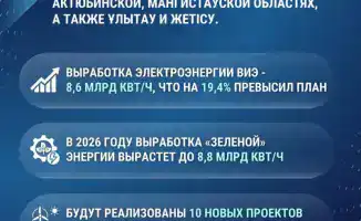 Казахстан планирует увеличить выработку возобновляемой энергии до 8,8 млрд кВт/ч в 2026 году