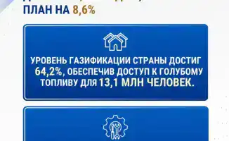 Казахстан увеличивает добычу газа до рекордных 68,2 млрд м³ в 2025 году, превысив план на 8,6%