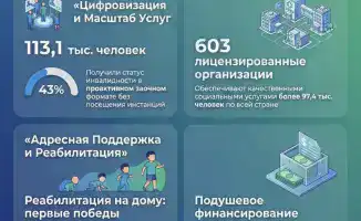 Создание моста к равенству: Как Казахстан открывает двери для людей с инвалидностью