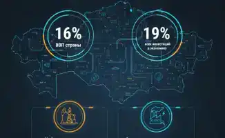 Топливно-энергетический комплекс Казахстана: 16% ВВП и 19% инвестиций на пути к 2026 году