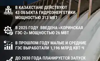 Казахстан наращивает мощности гидроэнергетики: к 2030 году планируется запуск новых ГЭС на 660 МВт