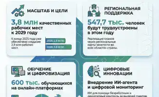 В Астане обсудили планы по трудоустройству 547,7 тыс. человек и внедрению Цифровой службы на основе ИИ
