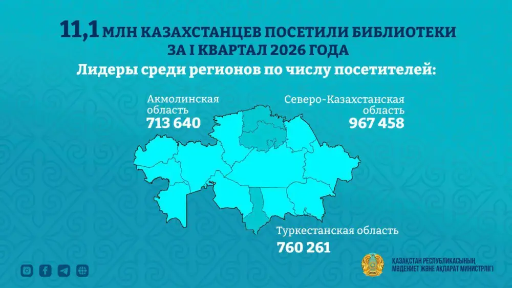 11, 1 млн человек посетили библиотеки Казахстана в первом квартале 2026 года (2)