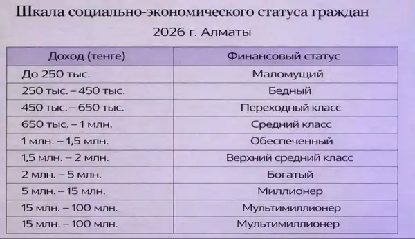 уровень доходов