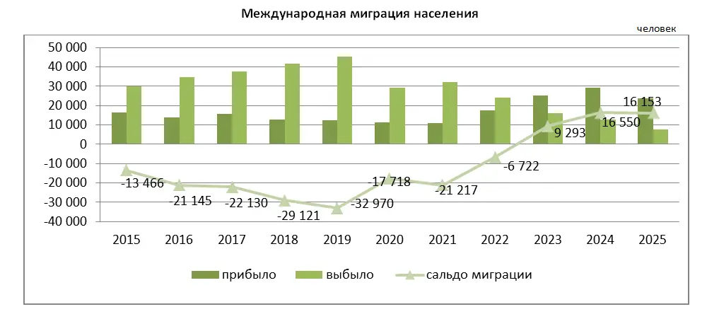 В Казахстане сохраняется положительное сальдо внешней миграции (2)