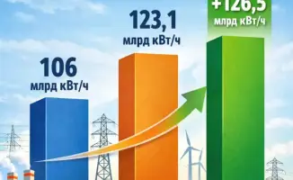 Казахстан наращивает производство электроэнергии: 123,1 млрд кВт/ч в 2025 году и планы на 126,5 млрд кВт/ч в 2026 году