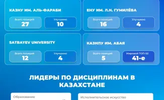 Казахстан устанавливает новые образовательные стандарты: влияние на будущее региона в QS Subject Rankings 2026
