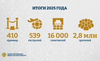 Рост интереса к театральному искусству: более 170 тысяч зрителей посетили республиканские театры Казахстана в первом квартале 2026 года