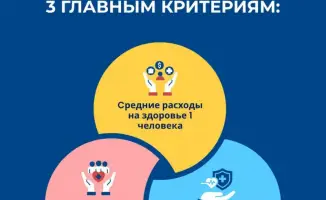Низкие медицинские расходы в Казахстане могут снизить финансовую нагрузку на население по сравнению с соседями