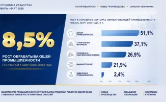 Рост жилищного строительства и обрабатывающей промышленности в Казахстане в 1 квартале 2026 года