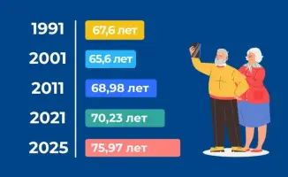 Увеличение ожидаемой продолжительности жизни в Казахстане: исторический максимум в 75,97 лет