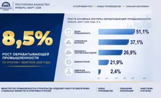 Казахстанская обрабатывающая промышленность демонстрирует рост на 8,5% в первом квартале 2026 года, с увеличением в машиностроении на 21,9%.
