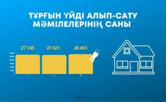 Рост сделок купли-продажи жилья в Казахстане: 3,9% в марте 2026 года