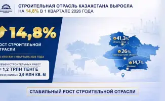 Строительная отрасль Казахстана: бетонный рост на 14,8% в первом квартале 2026 года