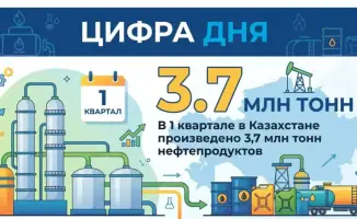 Казахстанский нефтяной поток: 3,7 млн тонн продукта в первом квартале 2026 года и планы на расширение мощностей
