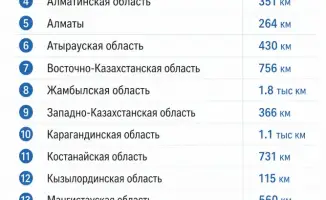 Казахстан: аварийность на электросетях снизилась на 13%