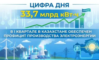 Казахстан в I квартале 2026 года увеличил производство электроэнергии, обеспечив профицит в 100 млн кВт·ч