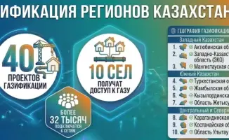Газификация в стране: 40 новых проектов обеспечат доступ к газу для 32 тысяч человек к 2026 году