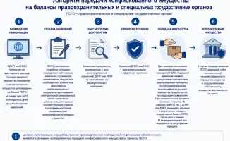 Международные стандарты передачи конфискованного имущества правоохранительным и специальным государственным органам