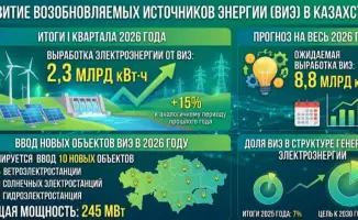 Казахстан увеличил производство «зеленой» энергии на 15% в первом квартале 2026 года