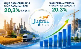 Темпы экономического роста региона Ұлытау составили 120,3% с начала года, что обеспечило 2-е место по республике.