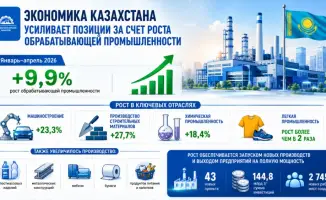 Казахстан: обрабатывающая промышленность на взлете!