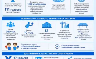 Чемпионат мира по настольному теннису: Астана готовится принять 1250 участников в 2027 году