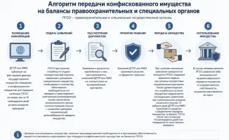 Алгоритм передачи конфискованного имущества на балансы правоохранительных и специальных государственных органов