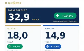 Внешнеторговый оборот Казахстана достиг 32,9 млрд долларов