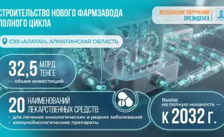 Строительство фармзавода в Алматинской области начнется с одобрения правительства на сумму 32,5 млрд тенге