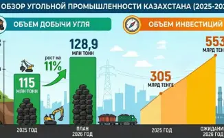 Казахстан: угольный подъем на горизонте с инвестициями в полутриллиона тенге